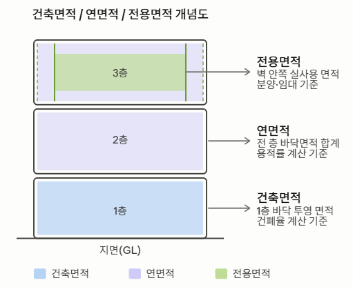 건축면적, 연면적, 전용면적 개념도