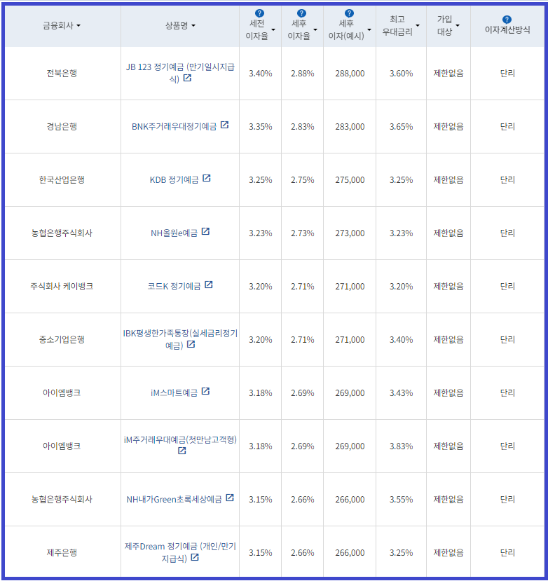 시중은행 정기예금 24개월