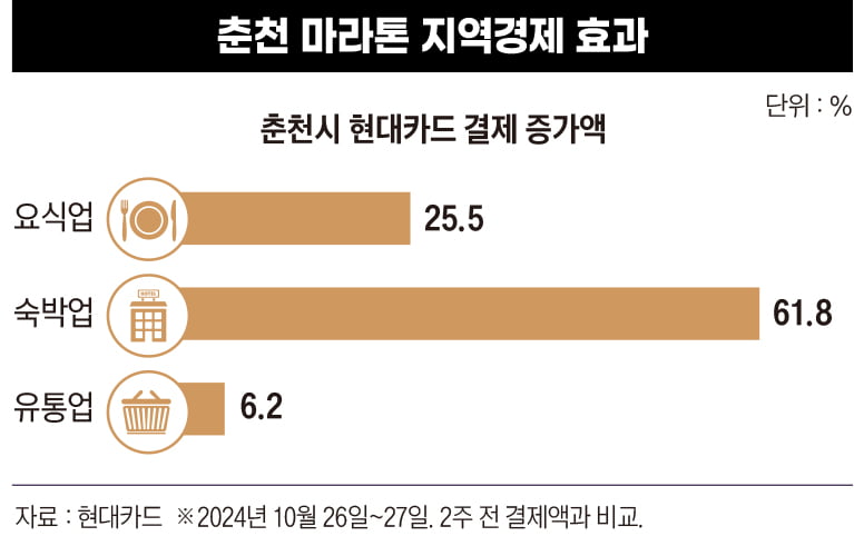 춘천 마라톤 지역경제 효과
