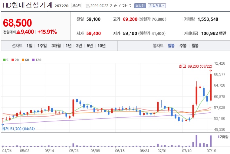 HG현대건설기계 주가
