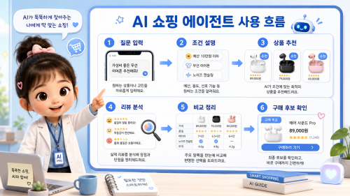 네이버 AI 쇼핑 에이전트가 검색부터 비교 추천까지 이어지는 구조를 설명한 인포그래픽 이미지
