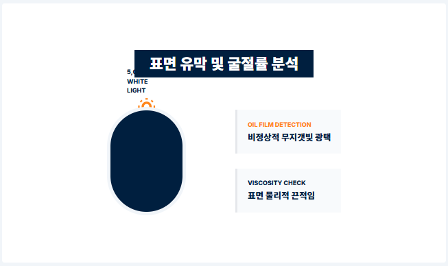 표면 유막 및 굴절률 분석/로스트프로 가향 커피 공학 다이어그램
