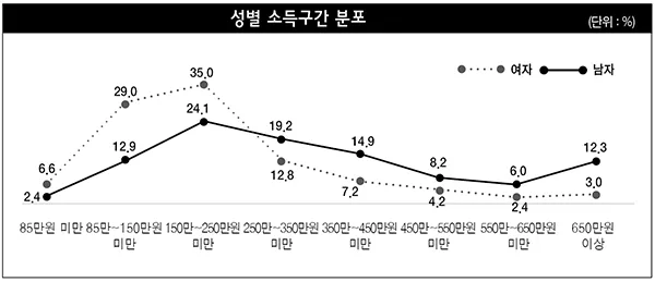 중위소득 150%