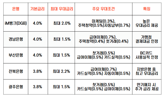 지방은행 비교 (2025년3월기준) 표