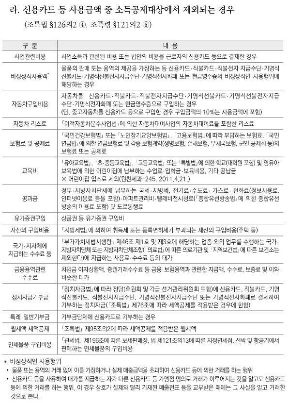 연말정산 신용카드 소득공제 계산법