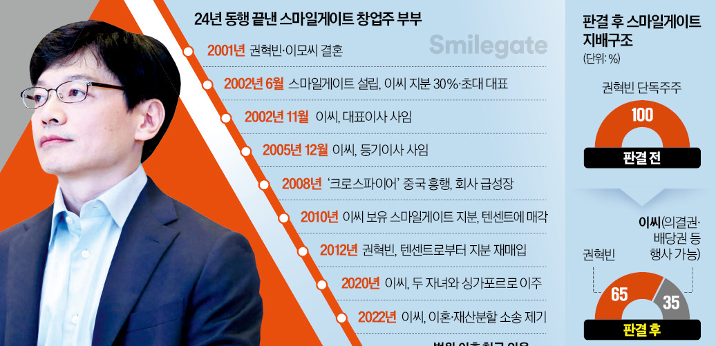 스마일게이트 지배구조 변화? 권혁빈 지분 65%&middot;35% 구도 가능성 정리 참고 이미지 2