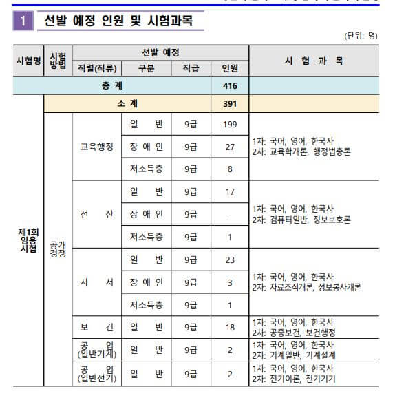 서울시교육청 선발예정인원 및 시험과목(출처 : 서울시교육청 공고문)