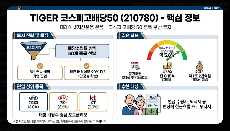 고배당 코스피 ETF TOP 5 [2026년] 종류별 특징 비교 및 절세 계좌 활용법