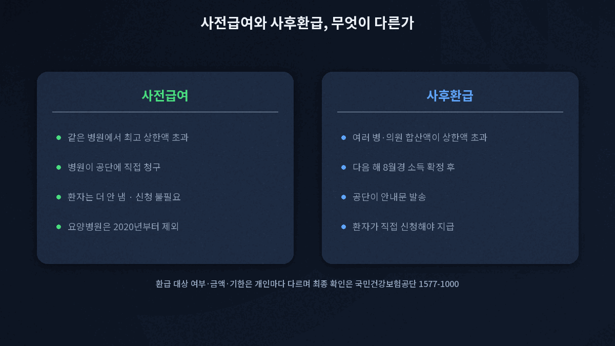 본인부담상한제 사전급여 사후환급 처리 방식 차이