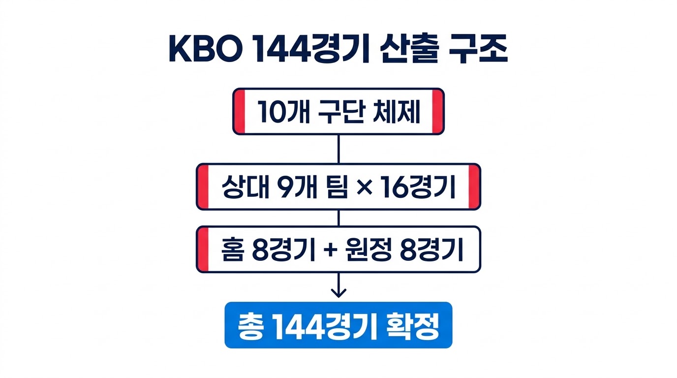 KBO 144경기 산출구조