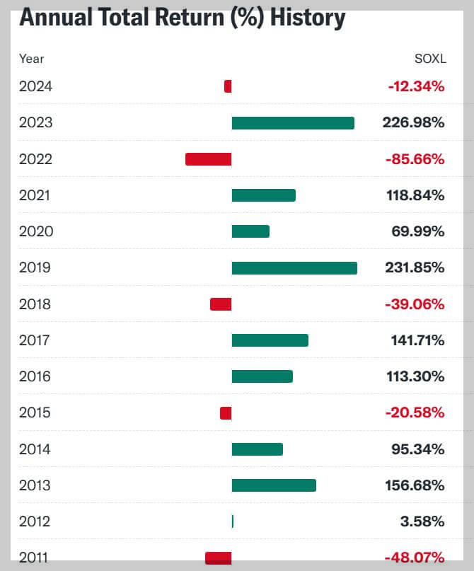SOXL ETF 연도별 수익률