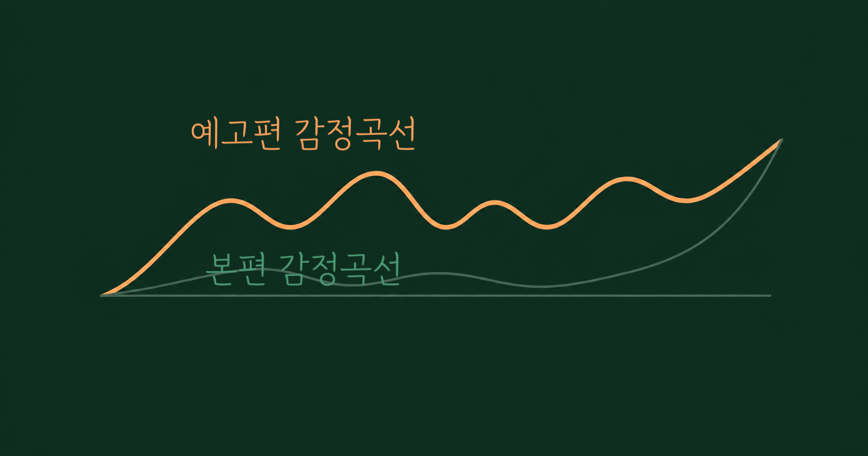 본편 타임라인은 완만한 곡선으로, 예고편 타임라인은 초반부터 급격히 올라가는 곡선으로 표현해 비교한 도식