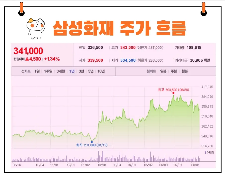 삼성화재 주가