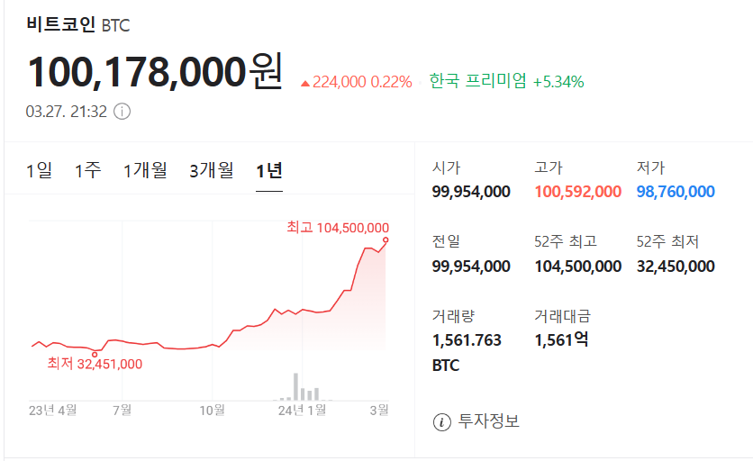 2024년 비트코인 반감기, 4번째 반감기는 투자의 기회, 위험