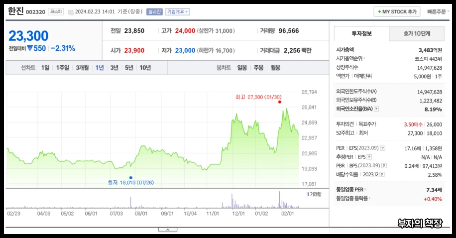 테무&#44; 알리 중국직구 관련주&#44; 대장주&#44; 테마주&#44;유통결제주_한진_1년주가