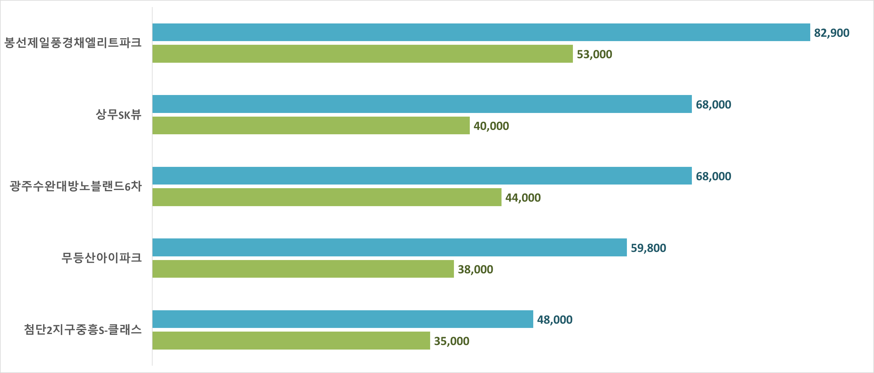 광주 아파트 시세