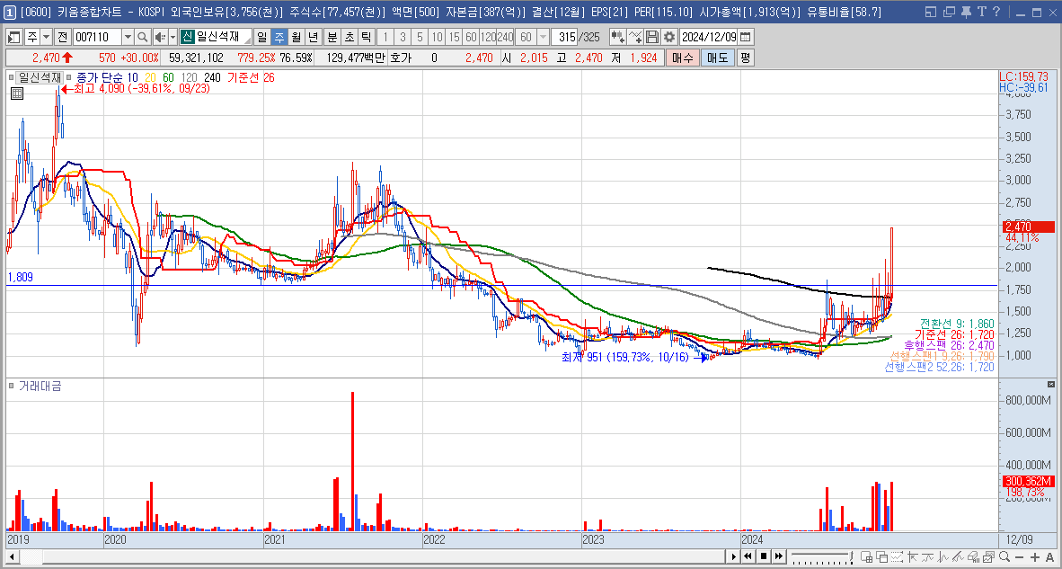 일신석재 주가 전망 트럼프 남북경협 관련주