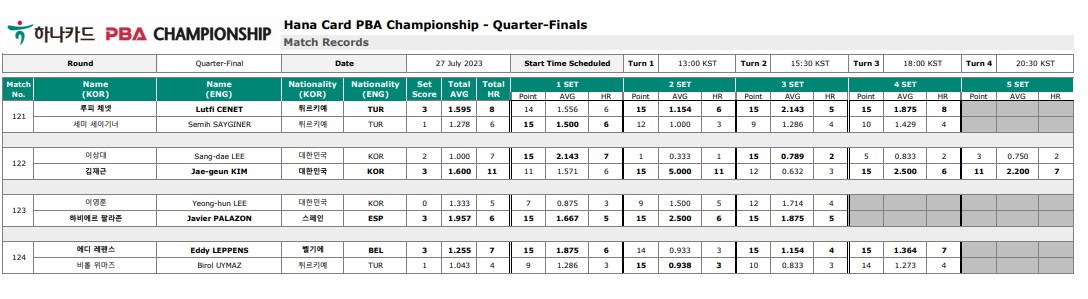 하나카드 PBA 챔피언십 8강 경기 결과