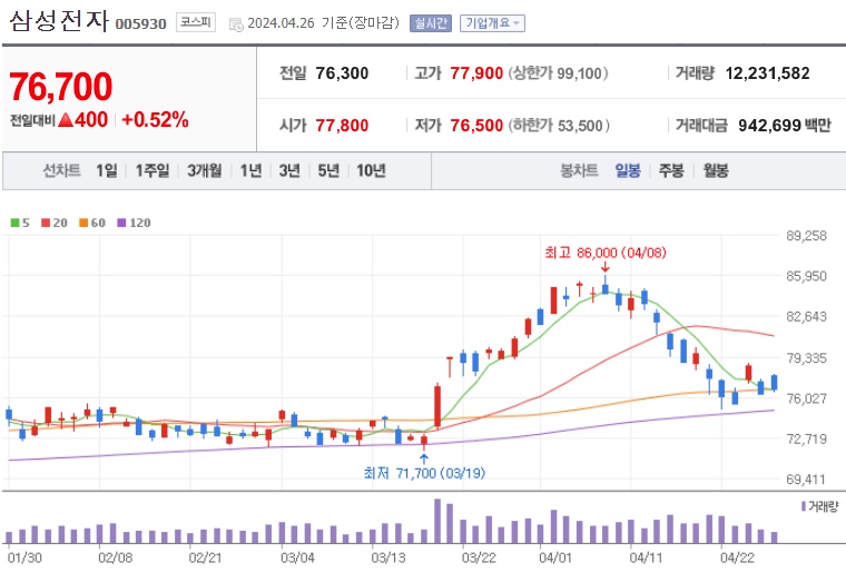 삼성전자 주가