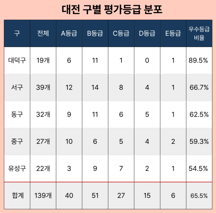 대전 구별 평가등급 분포