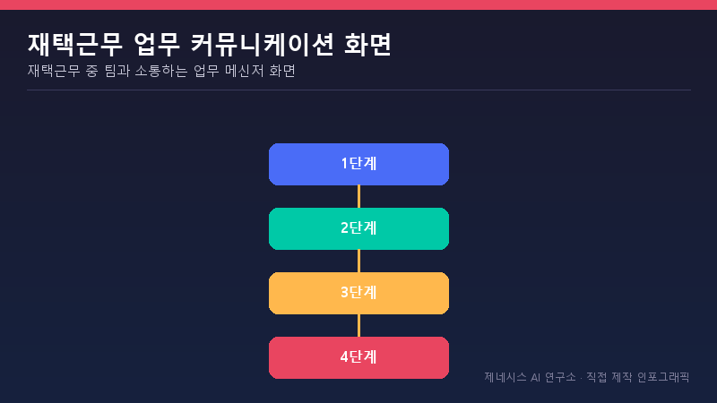 재택근무 중 팀과 소통하는 업무 메신저 화면