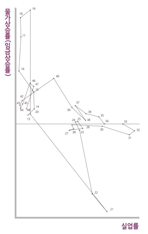 필립스 곡선 쉽게 이해아기