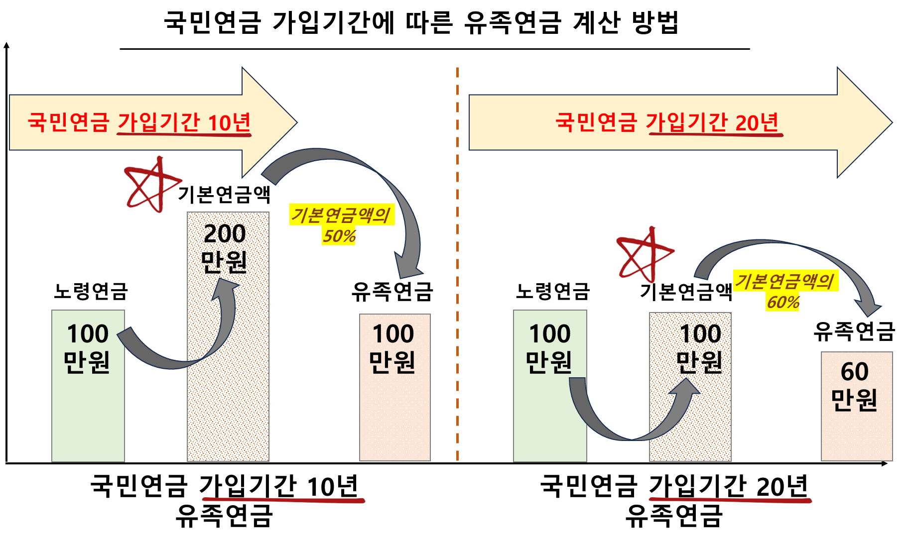 국민연금 가입기간에 따른 유족연금 계산 방법