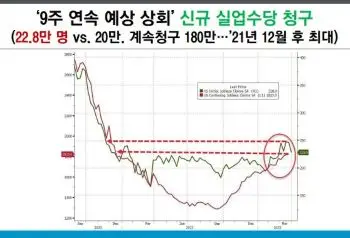 신규실업청구건수
