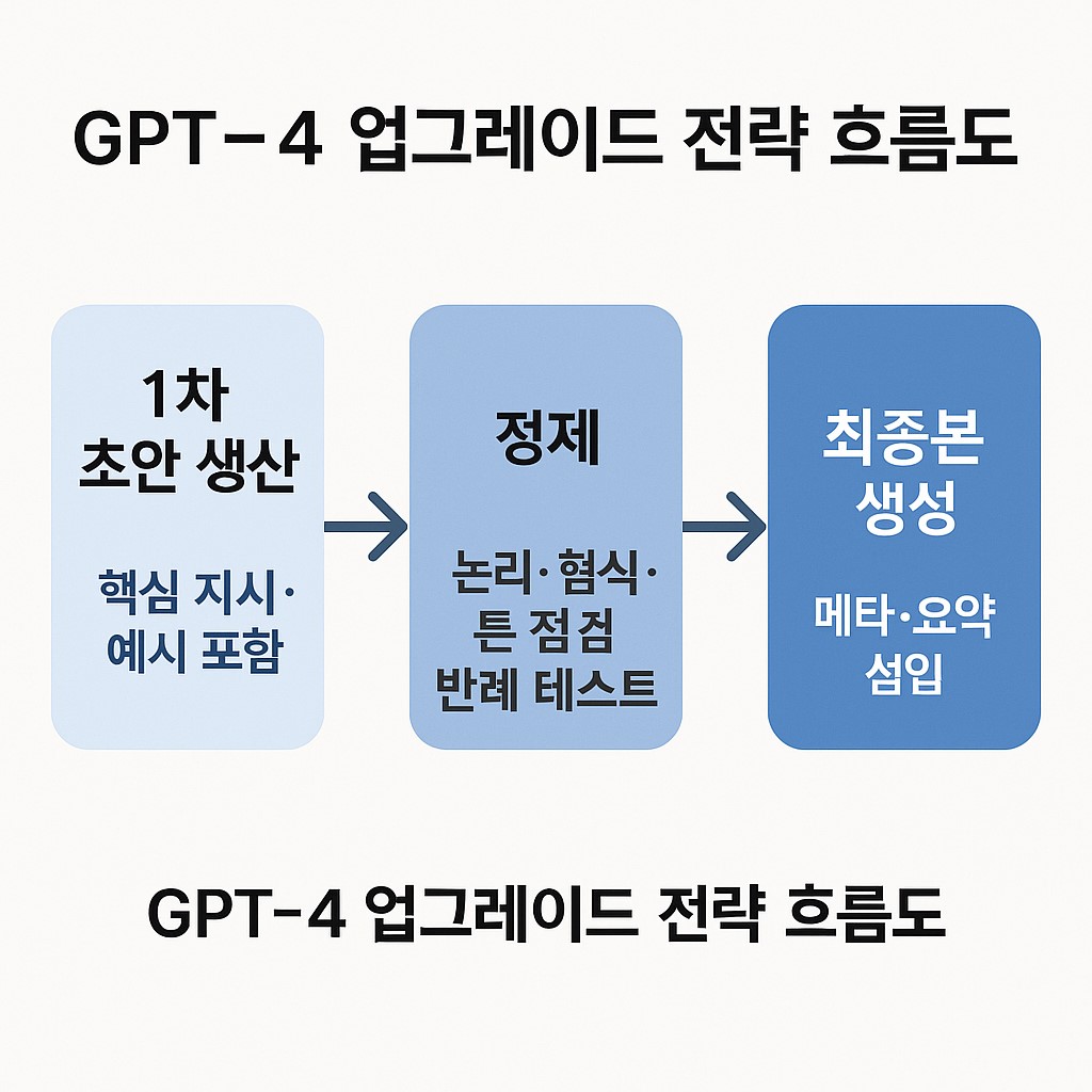 GPT-4 업그레이드 전략 흐름도