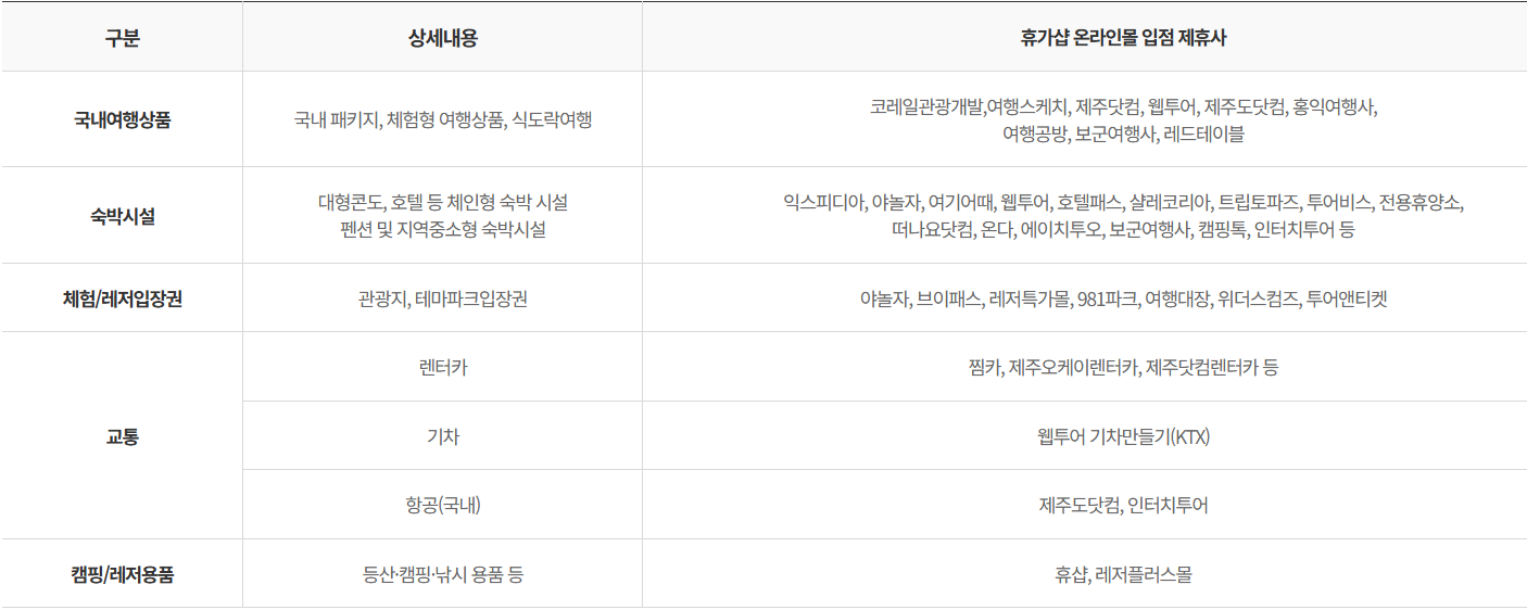 근로자 휴가 지원금 사용처