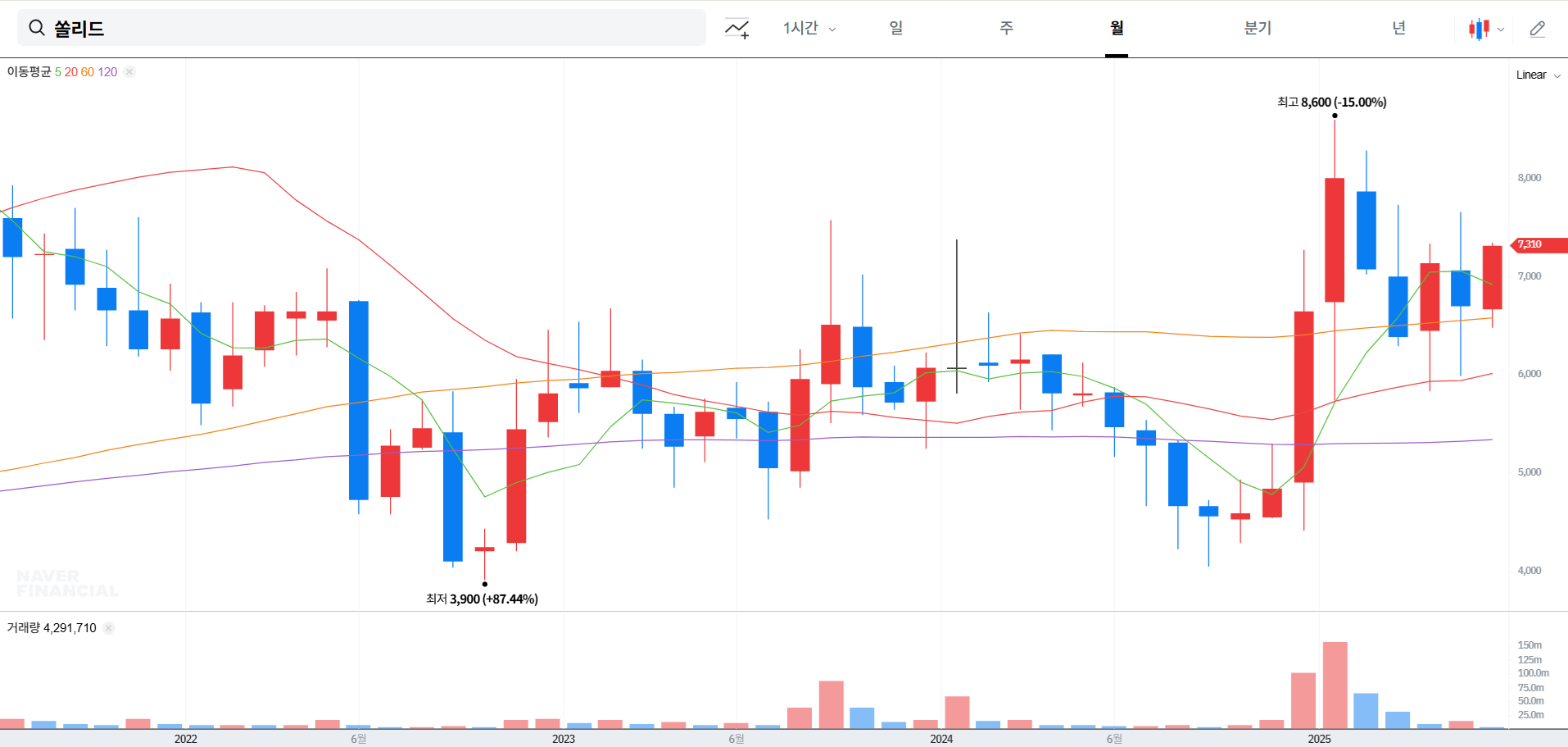 쏠리드 주가 전망 및 배당금