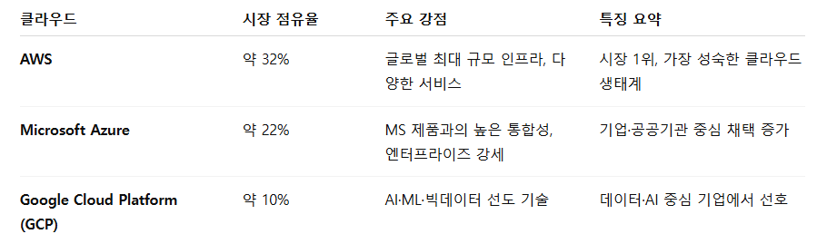 글로벌 3대 클라우드