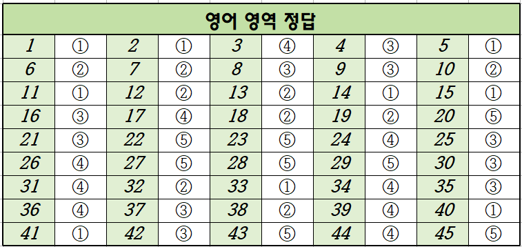 2023년-3월-고2-영어-모의고사-정답