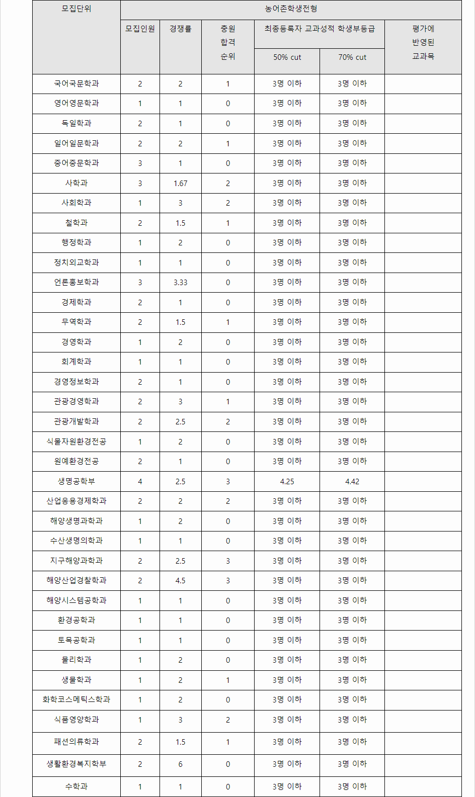 2023학년도 제주대학교 학생부종합전형 농어천학생전형 결과