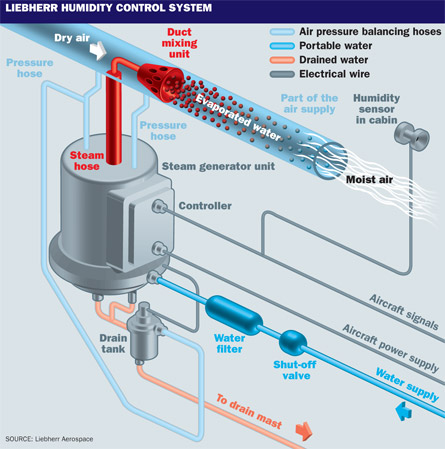 여객기 습도 관리 시스템이 비행 피로를 좌우하는 숨은 요인 관련사진
