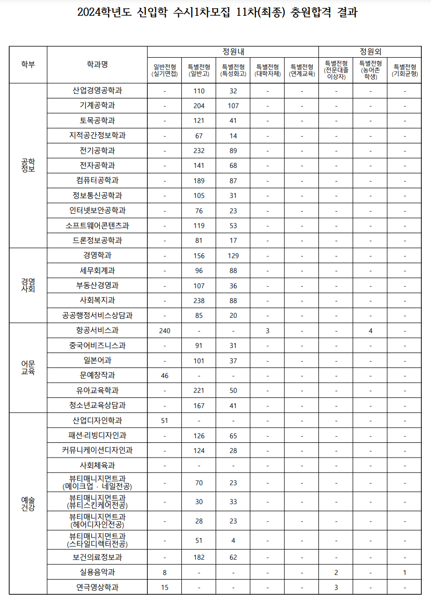 2024 명지전문대 수시 1차 추가합격 예비번호