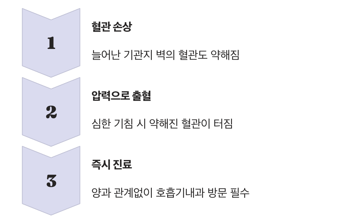 때로는 피가 섞여 나오는 객혈