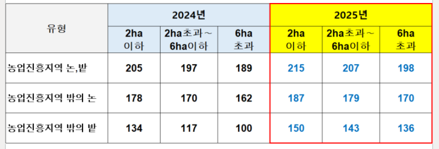 직불금 금액