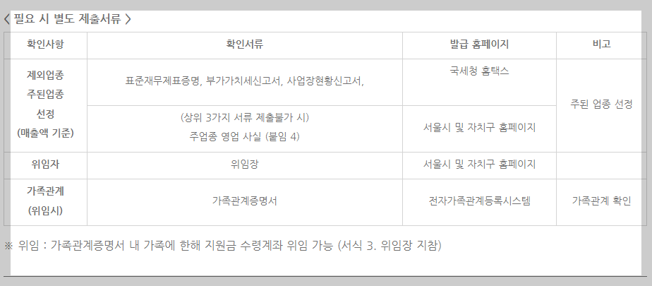 소상공인버팀목고용장려금신청방법