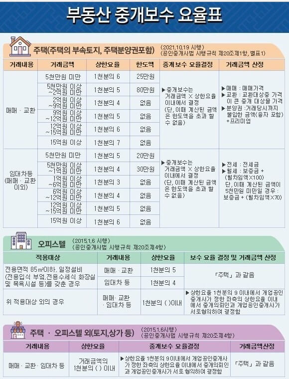 전세재계약시 복비는 누가 내나요