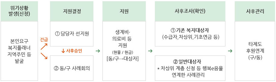 서울형 긴급복지 지원 대상 지원내용 신청방법 알아보기