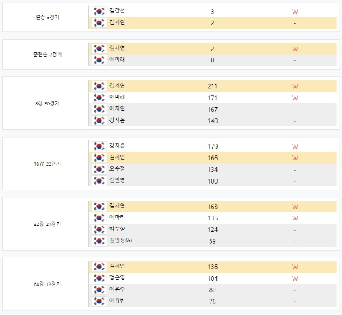 김세연 당구선수 나이 프로필 상금랭킹 순위 애버리지