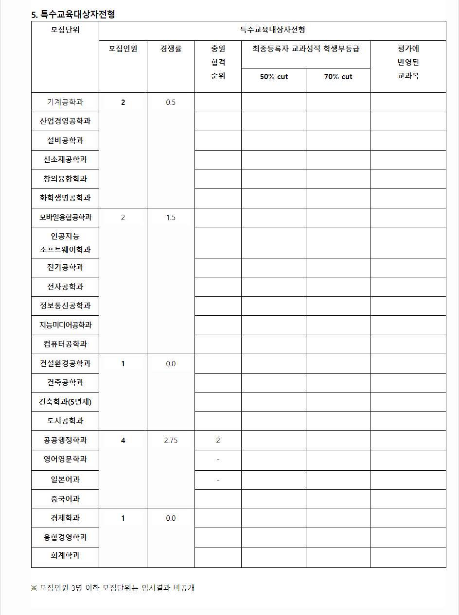 2023학년도 한밭대학교 학생부종합전형 특수교육대상자전형 결과