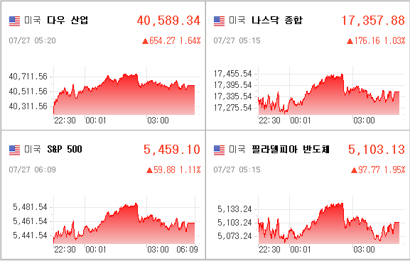 미국증시