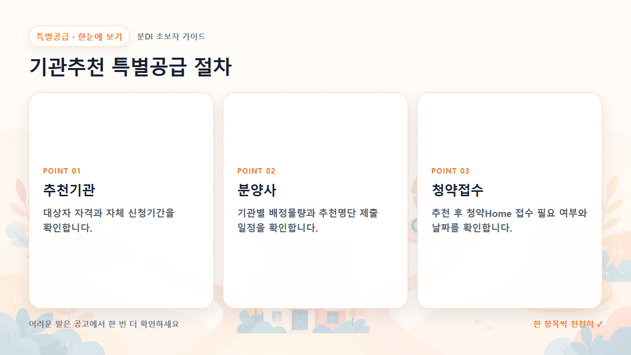 기관추천 특별공급 절차 핵심을 세 칸으로 정리한 한눈에 보기