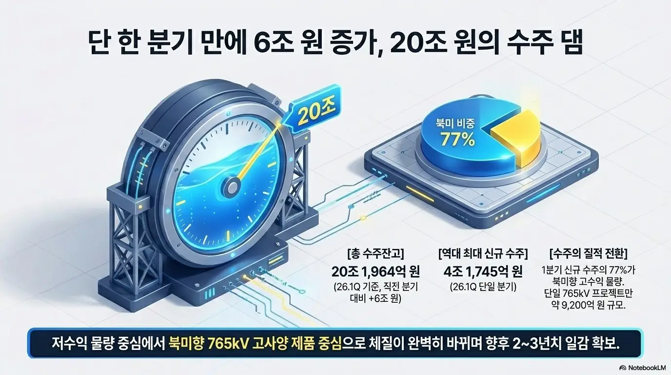 효성중공업 주가 전망: 효성중공업 중공업 수주잔고가 한 분기 만에 6조 원 늘어 20조 1,964억 원에 이른 모습을 댐과 계기판으로 표현한 인포그래픽. 1분기 신규 수주 4조 1,745억 원과 북미 비중 77%, 단일 765kV 프로젝트 9,200억 원 규모로 고수익 물량 중심 체질 전환을 설명함.