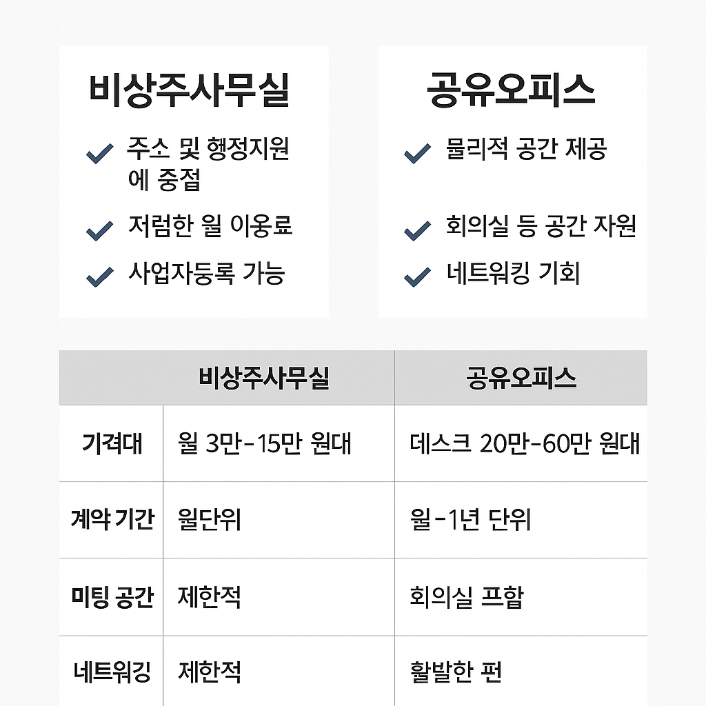 비상주사무실과 공유오피스의 주요 차이점을 비교한 인포그래픽. 왼쪽에는 주소 지원과 저렴한 비용 중심의 비상주사무실 특징이&amp;#44; 오른쪽에는 물리적 공간과 네트워킹 중심의 공유오피스 특징이 정리돼 있으며&amp;#44; 하단 표에는 가격대&amp;#44; 계약기간&amp;#44; 미팅공간&amp;#44; 네트워킹 항목 비교가 시각적으로 제시됨.