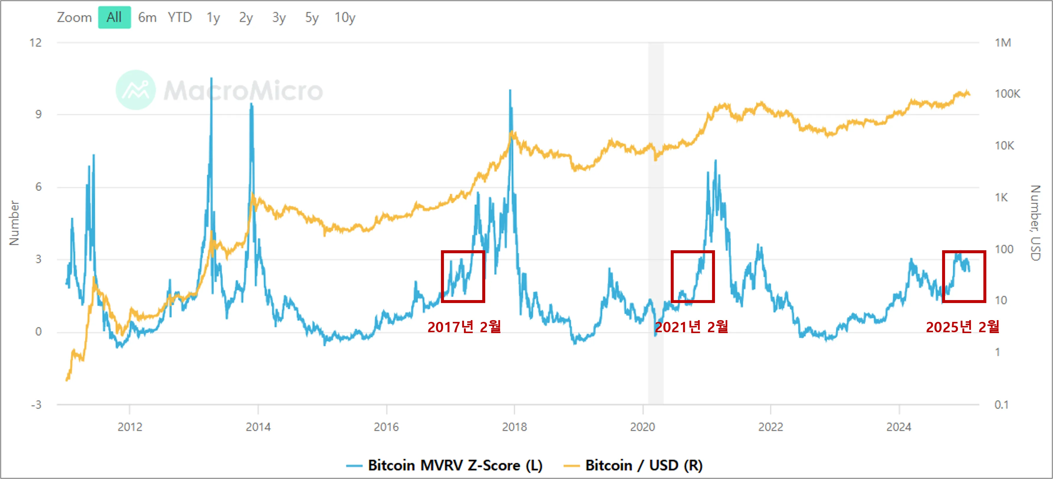 비트코인 MVRV-Z Score 데이터 비교 이미지