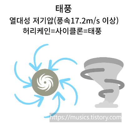 태풍의 정의