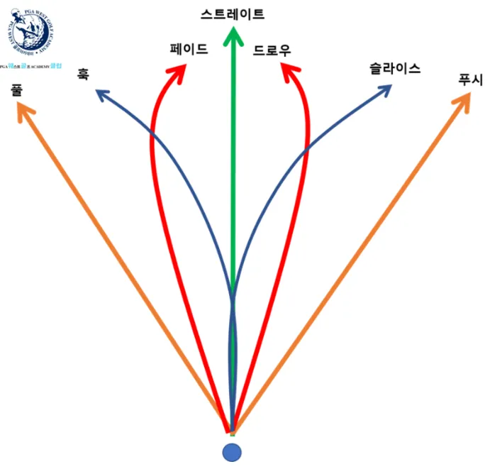 골프 드로우 구질 만드는 방법 클럽패스 페이스각 체중이동_2